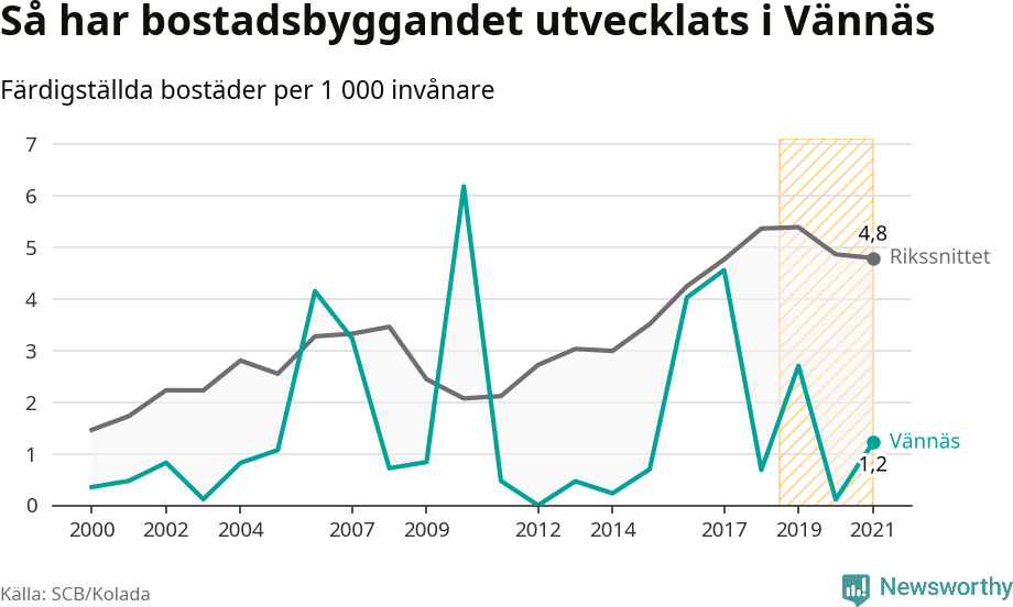 Graf: Färdigställda bostäder i flerfamiljshus i Vännäs kommun och riket
